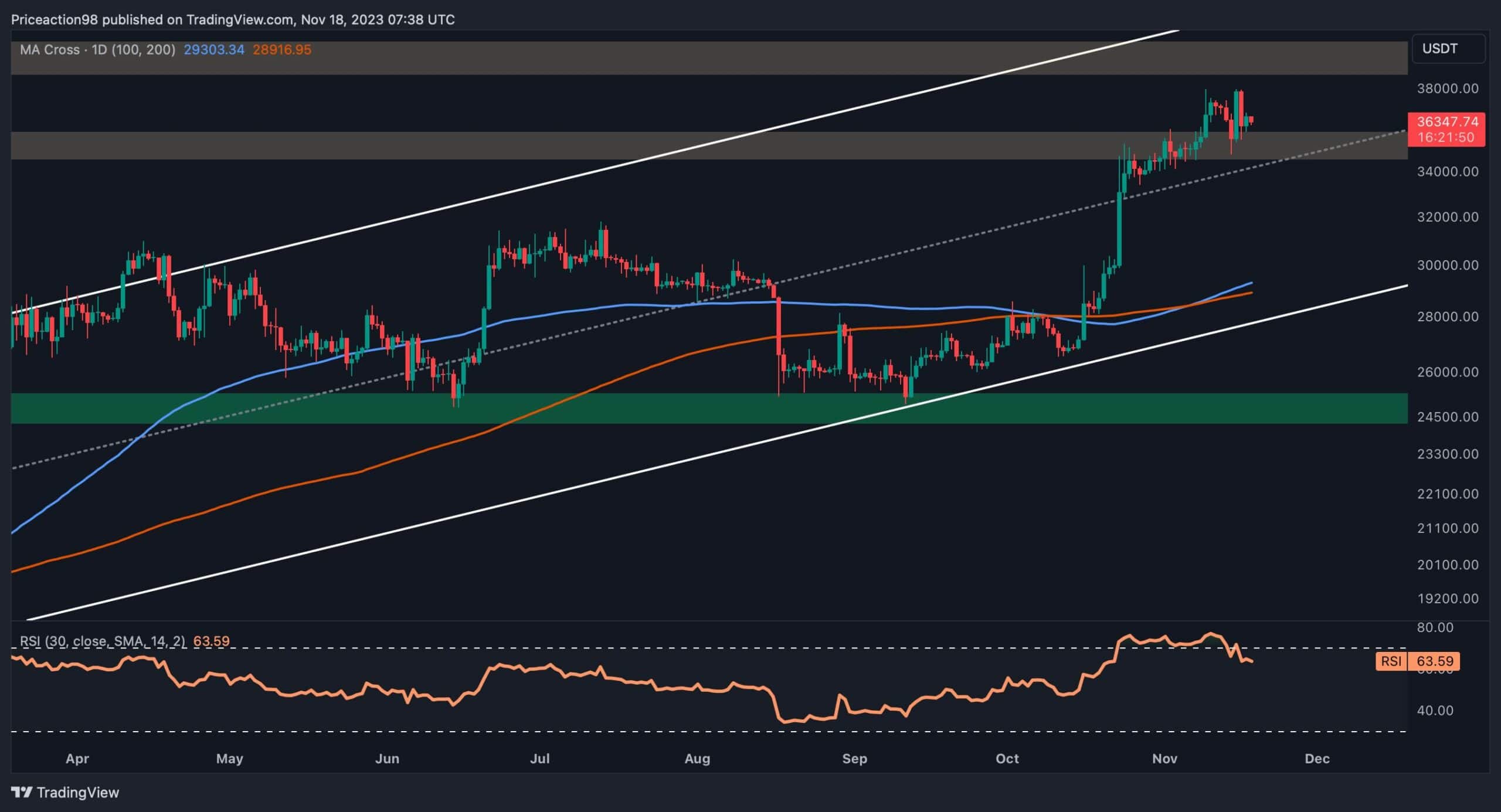 Voici les scénarios possibles pour Bitcoin dans la semaine à venir (analyse des prix BTC)