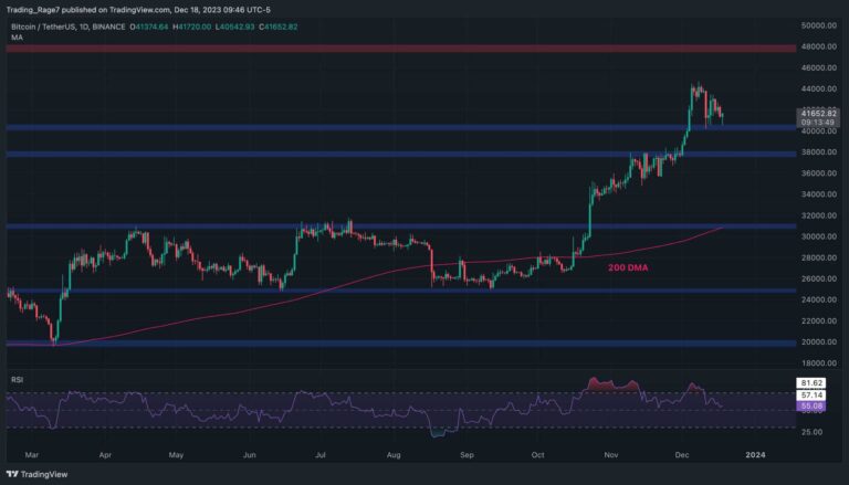 Bitcoin est-il sur le point d’exploser à 45 000 $ ou de plonger en dessous de 40 000 $ ?  (Analyse des prix BTC)