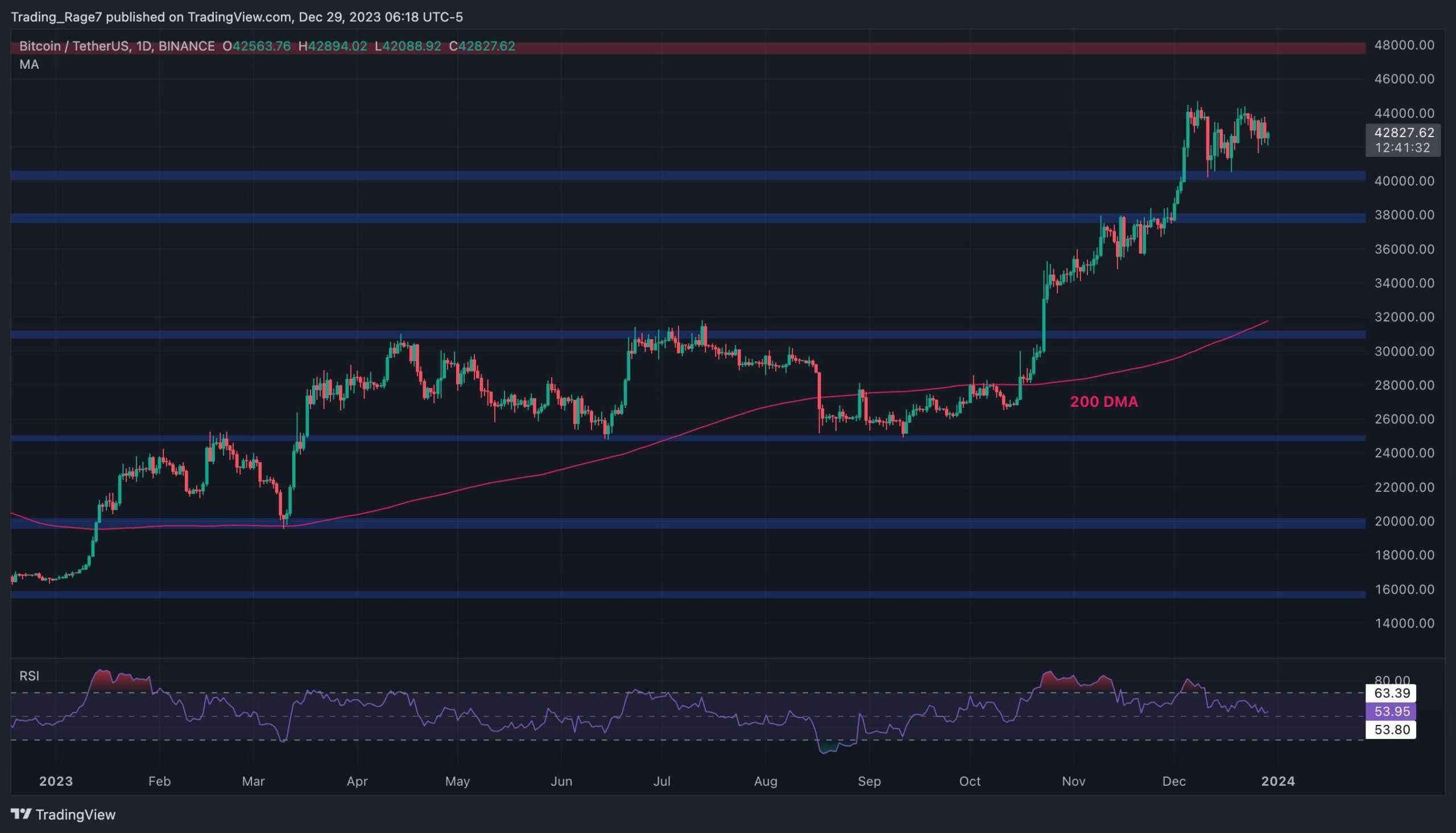 Le Bitcoin tombera-t-il en dessous de 40 000 $ ou un rebond majeur est-il en jeu ?  (Analyse des prix BTC)