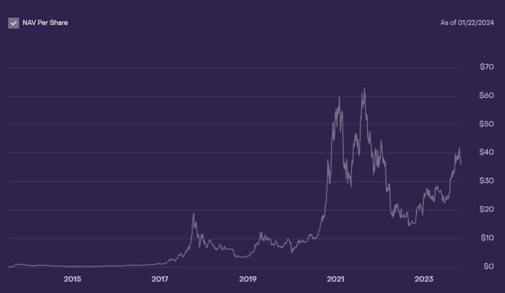 VNI GBTC au fil du temps