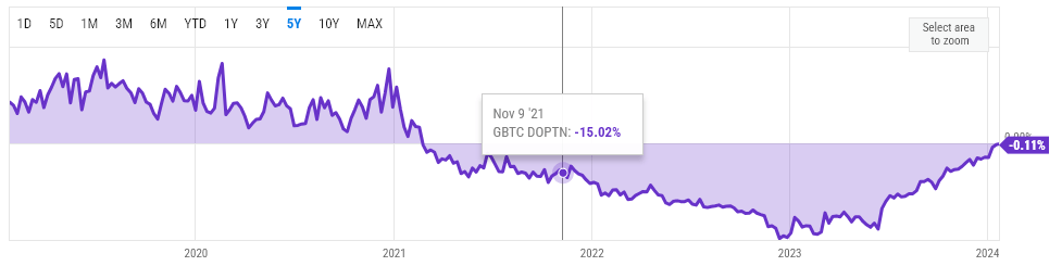 Tableau des remises/primes GBTC