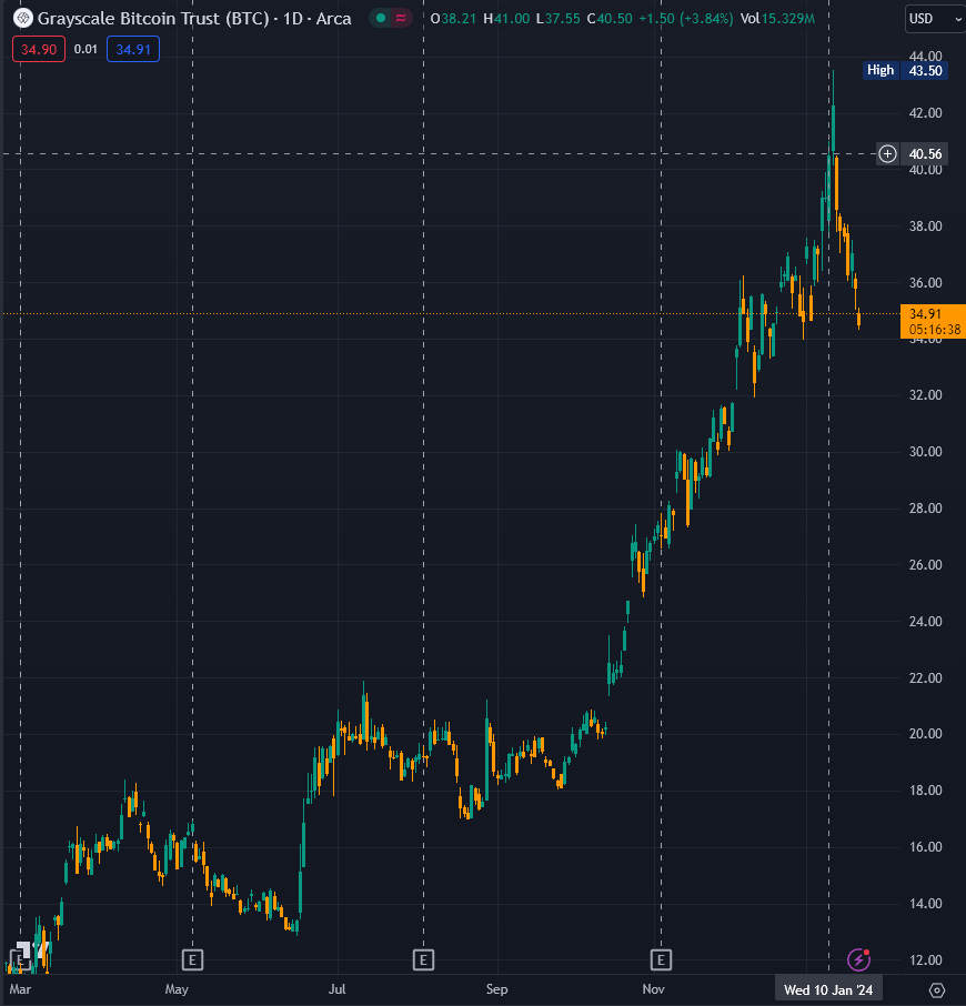 GBTC TradingVoir le graphique 