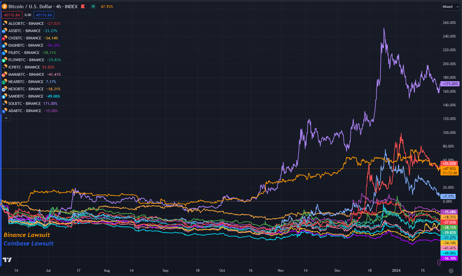 Performance des jetons depuis les procès Binance et Coinbase