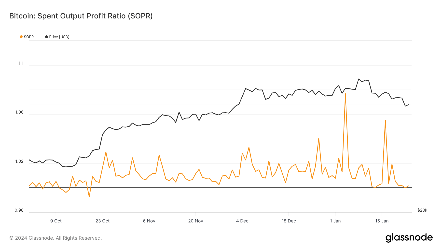 Bitcoin SOPR