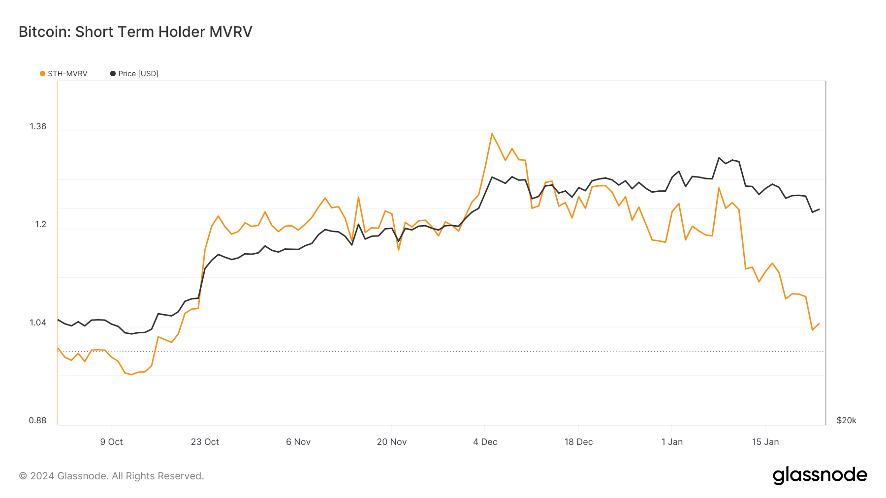 Pression de vente BITCOIN STH MVRV