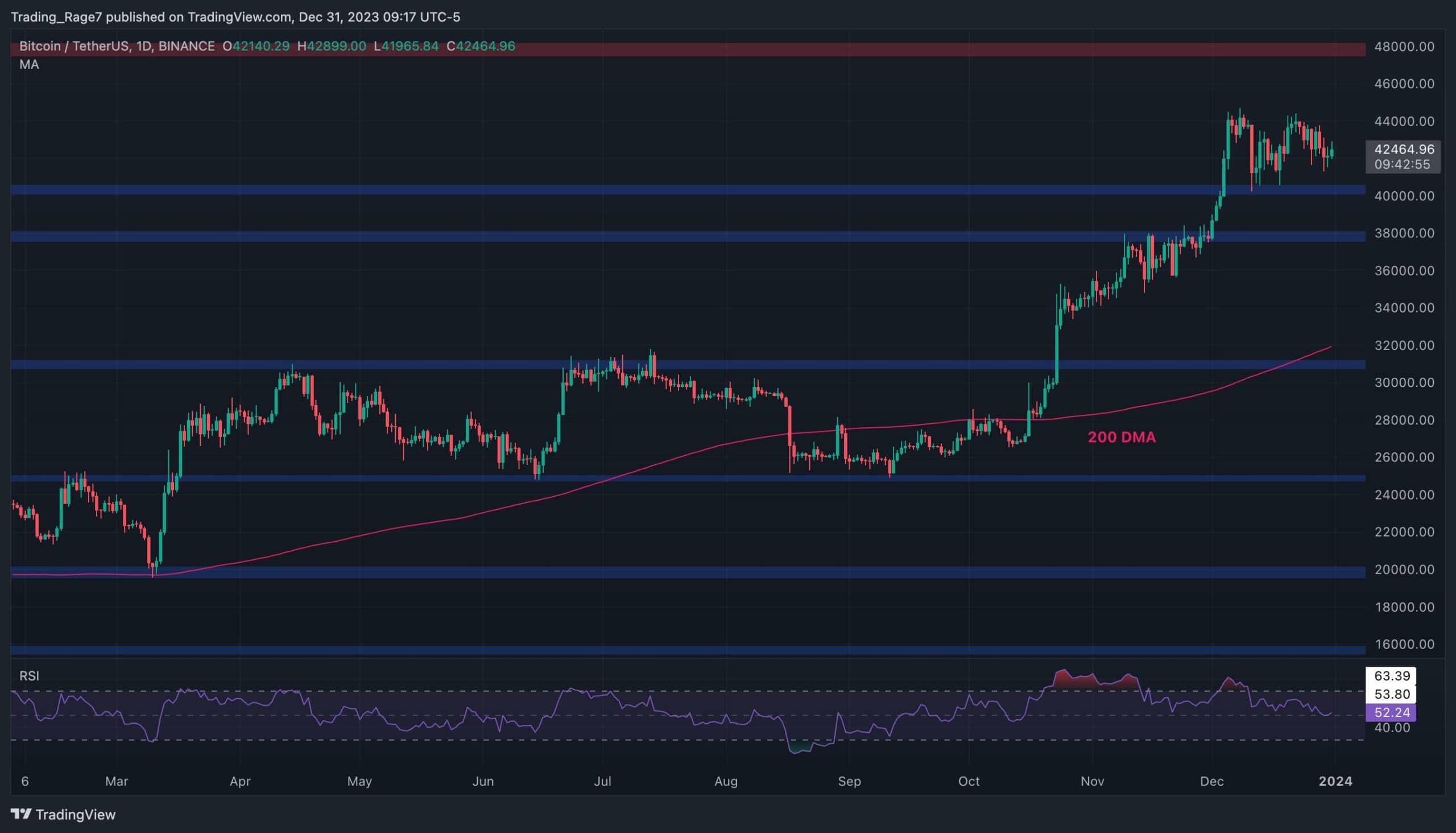 Le Bitcoin Bull Rally est-il mort ?  Un modèle important commence à se dessiner (analyse des prix BTC)