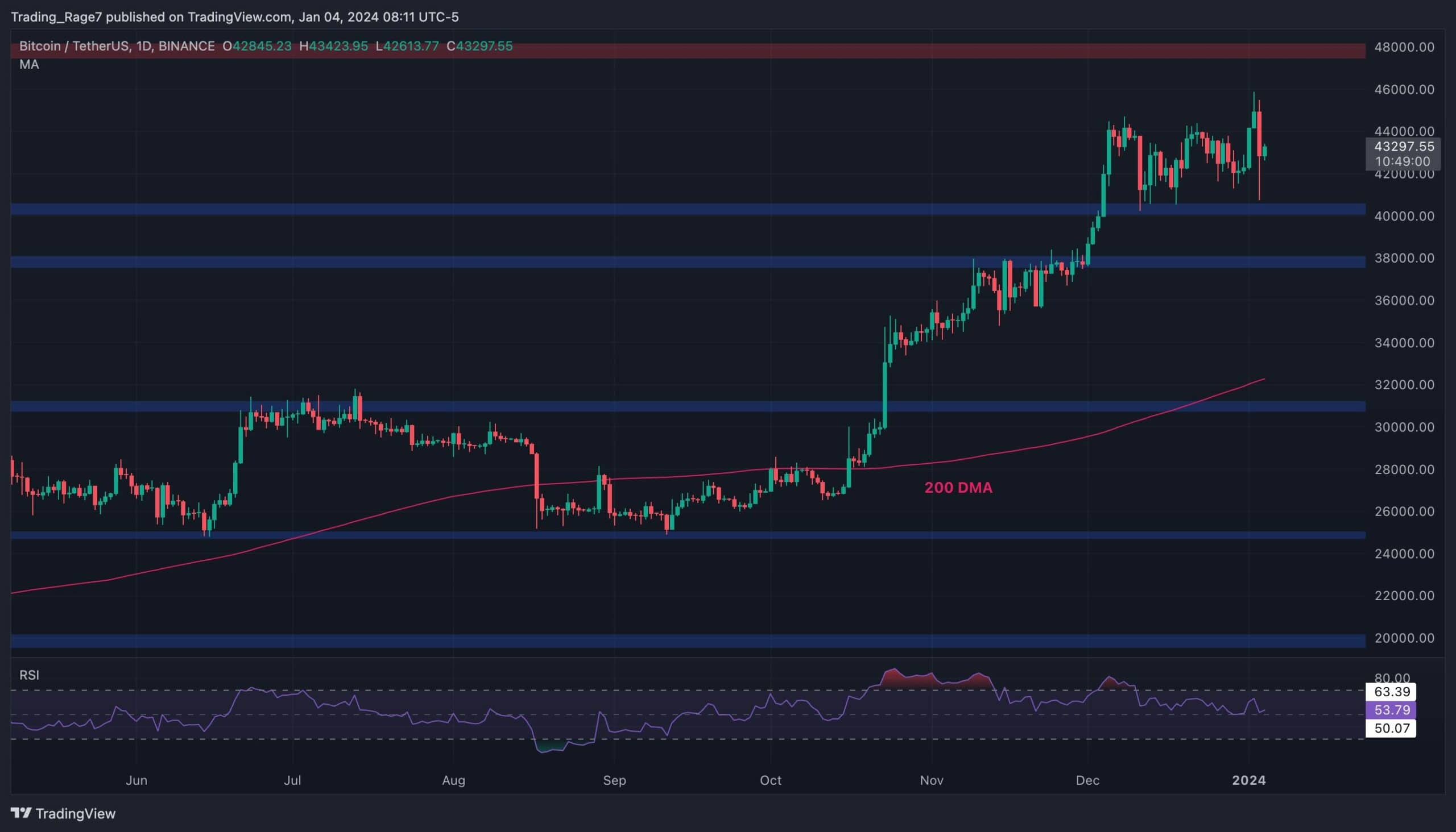 Le crash d'hier en profondeur (analyse du prix du Bitcoin)