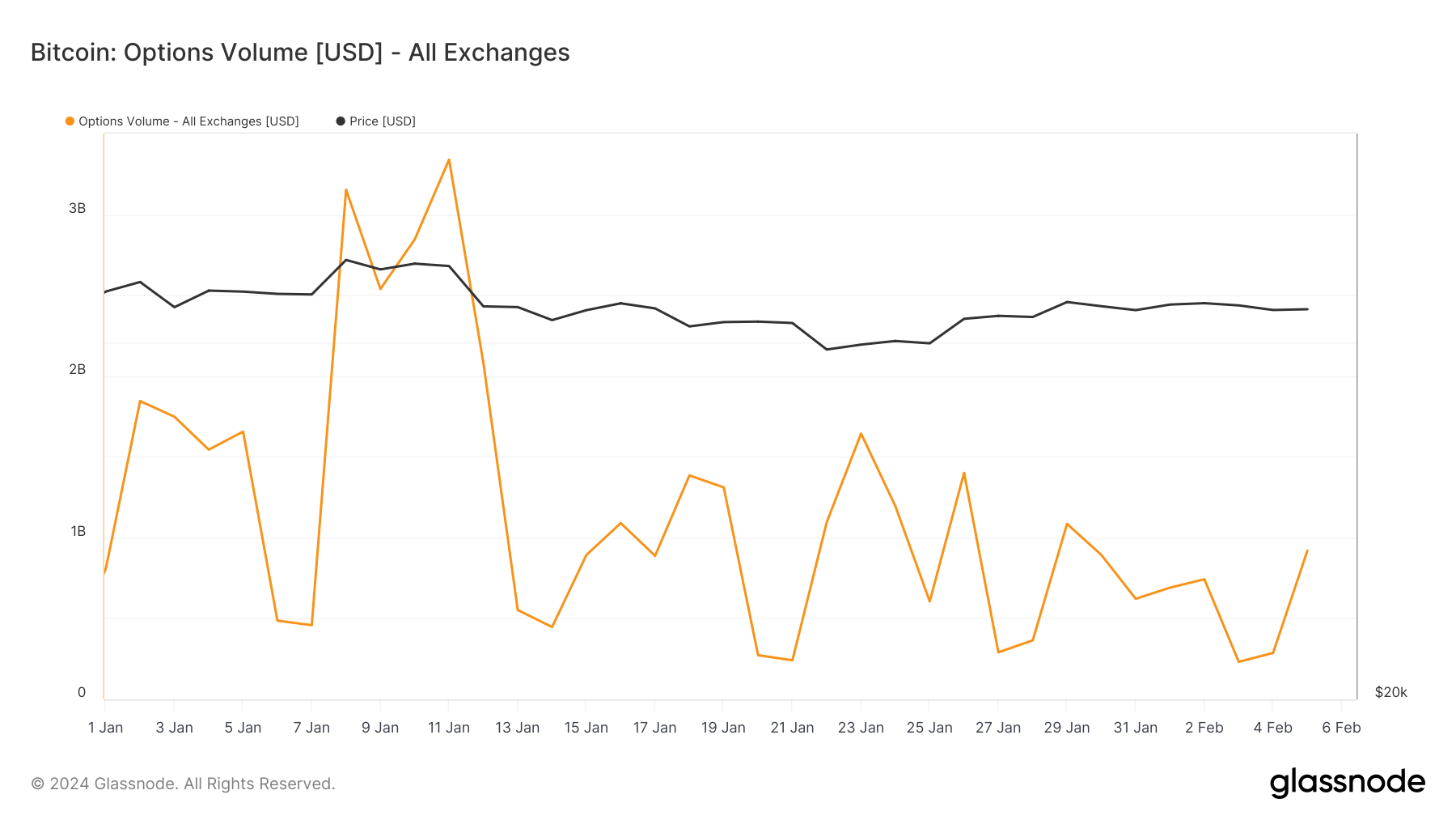Volume d'options Bitcoin depuis le début de l'année