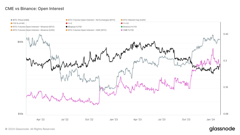 Binance reprend la tête du CME en tant que premier marché à terme Bitcoin