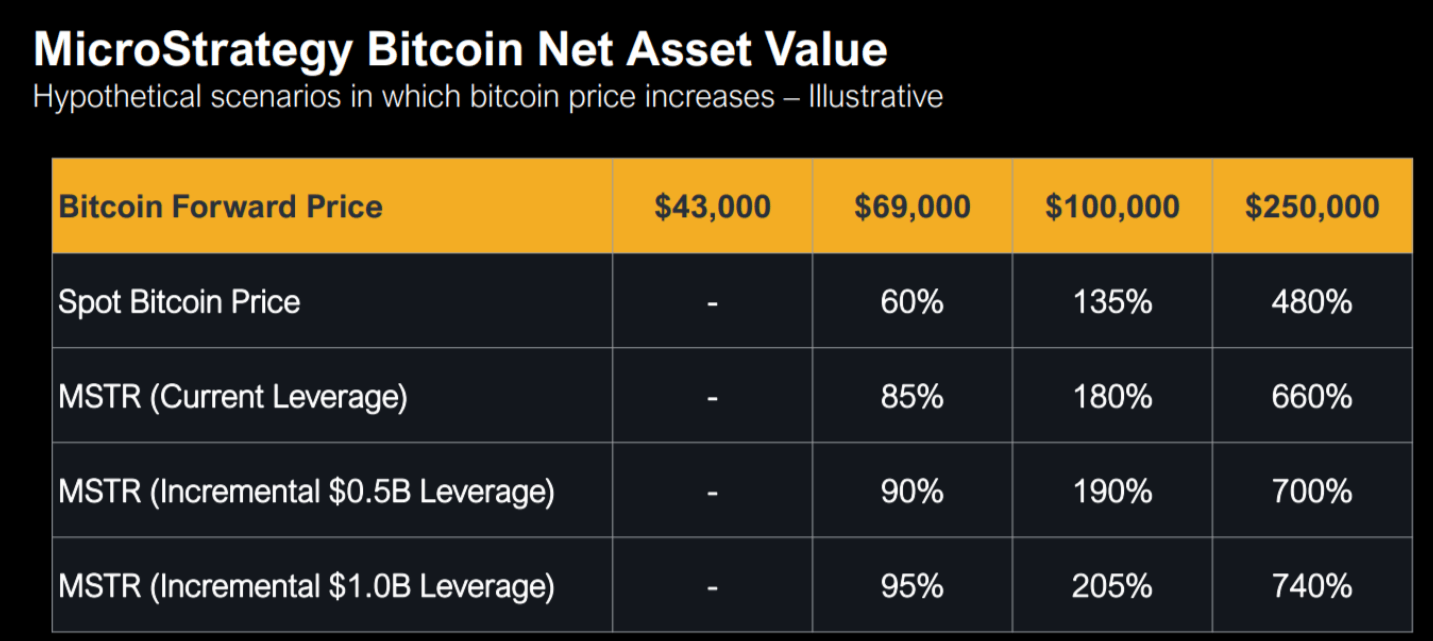 Valeur liquidative MSTR BTC : (Source : MicroStrategy)