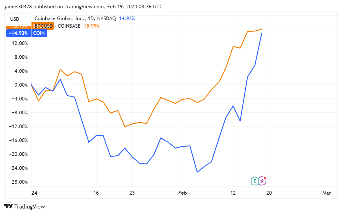 Retours de Coinbase : (Source : Trading View)