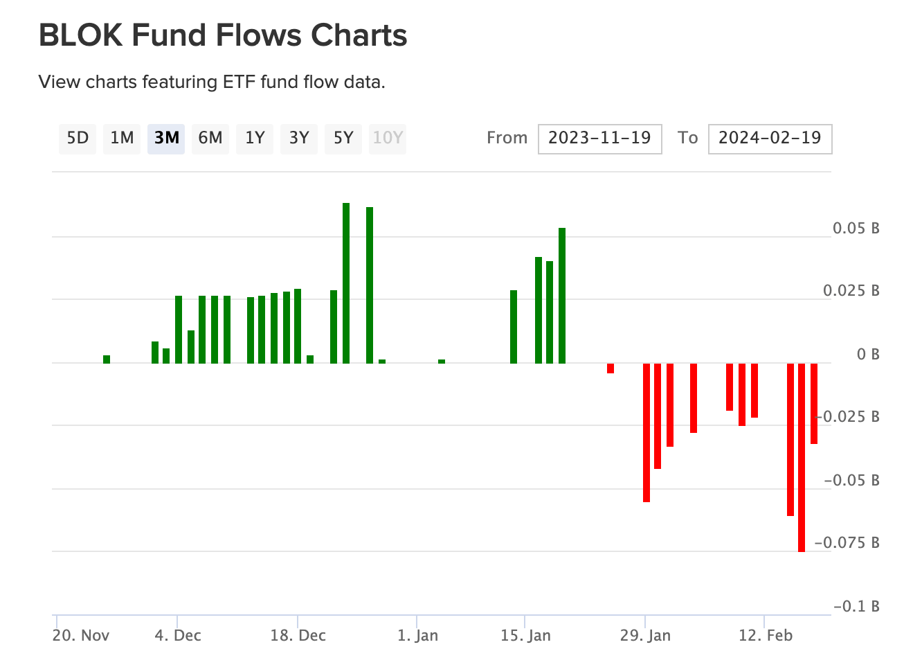 Flux de fonds BLOK (Source : base de données ETF)