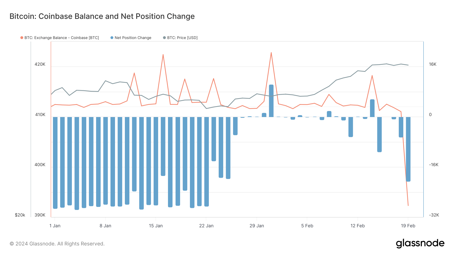 solde bitcoin coinbase depuis le début de l'année