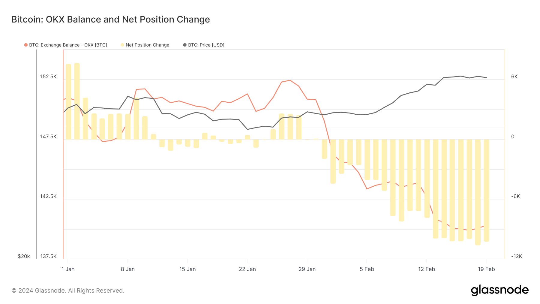 okx solde bitcoin depuis le début de l'année