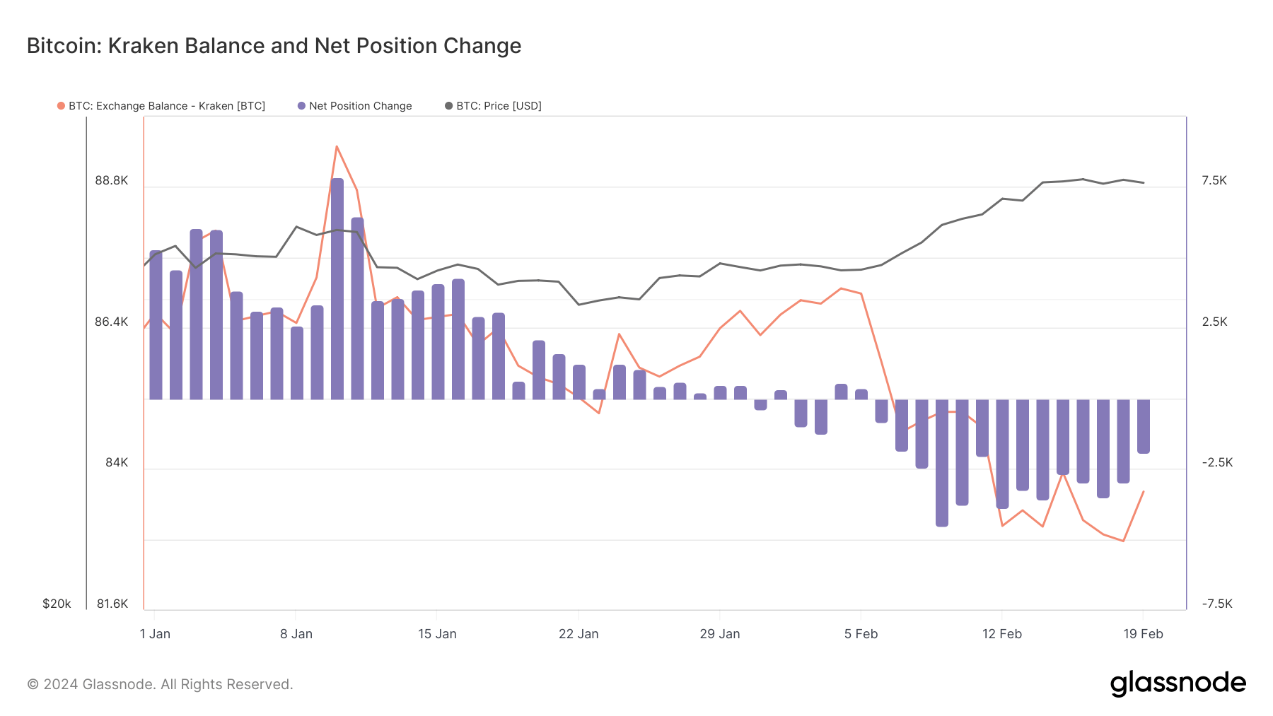 Solde Bitcoin Kraken depuis le début de l'année