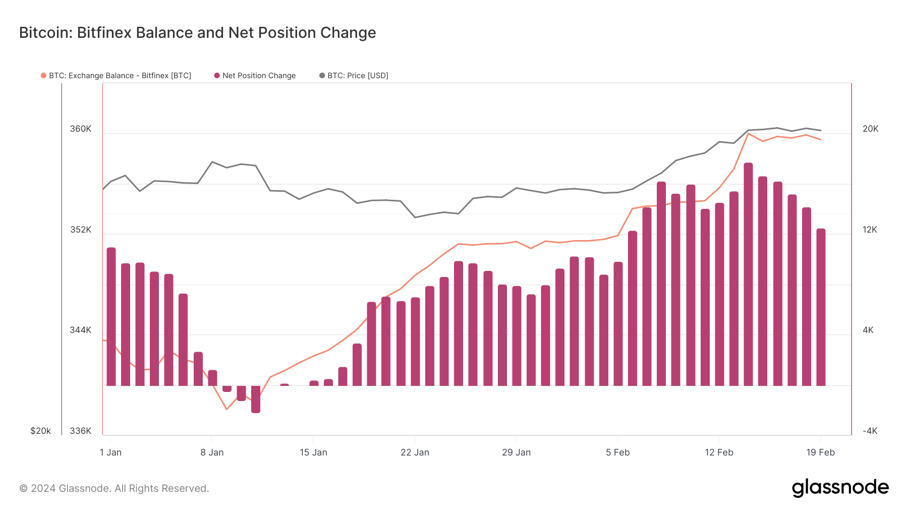 solde bitcoin bitfinex depuis le début de l'année