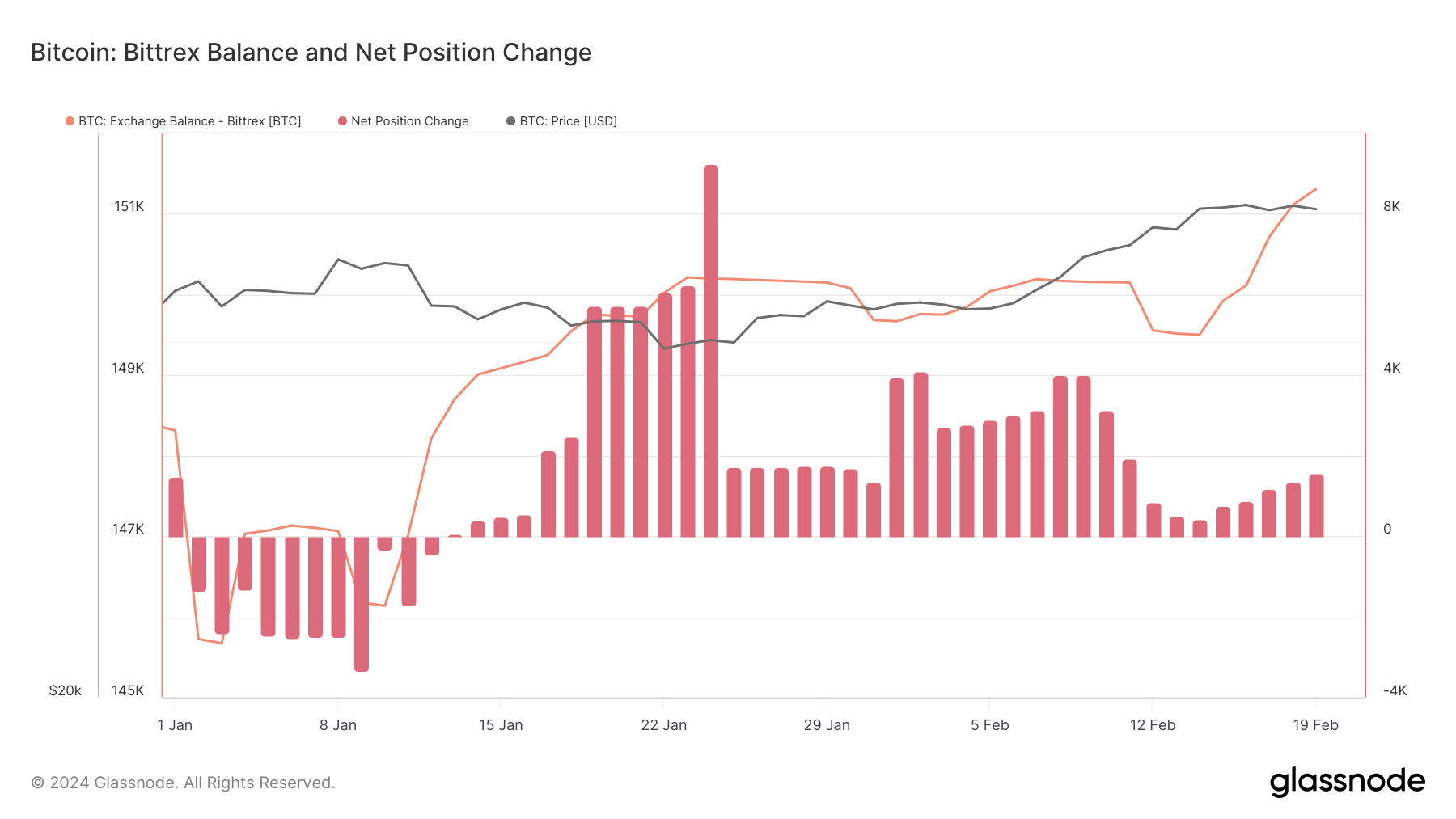 solde bitcoin bittrex depuis le début de l'année