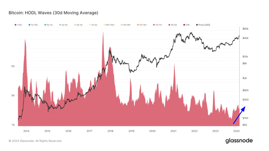 Vagues HODL : 1 jour à 1 semaine : (Source : Glassnode)