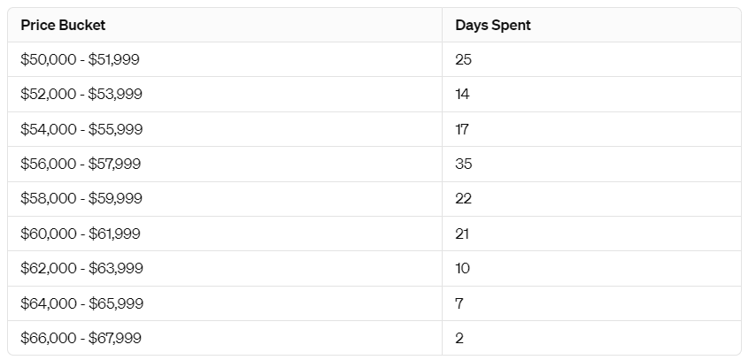 Jours Bitcoin passés dans des tranches de prix : (Source : Glassnode)