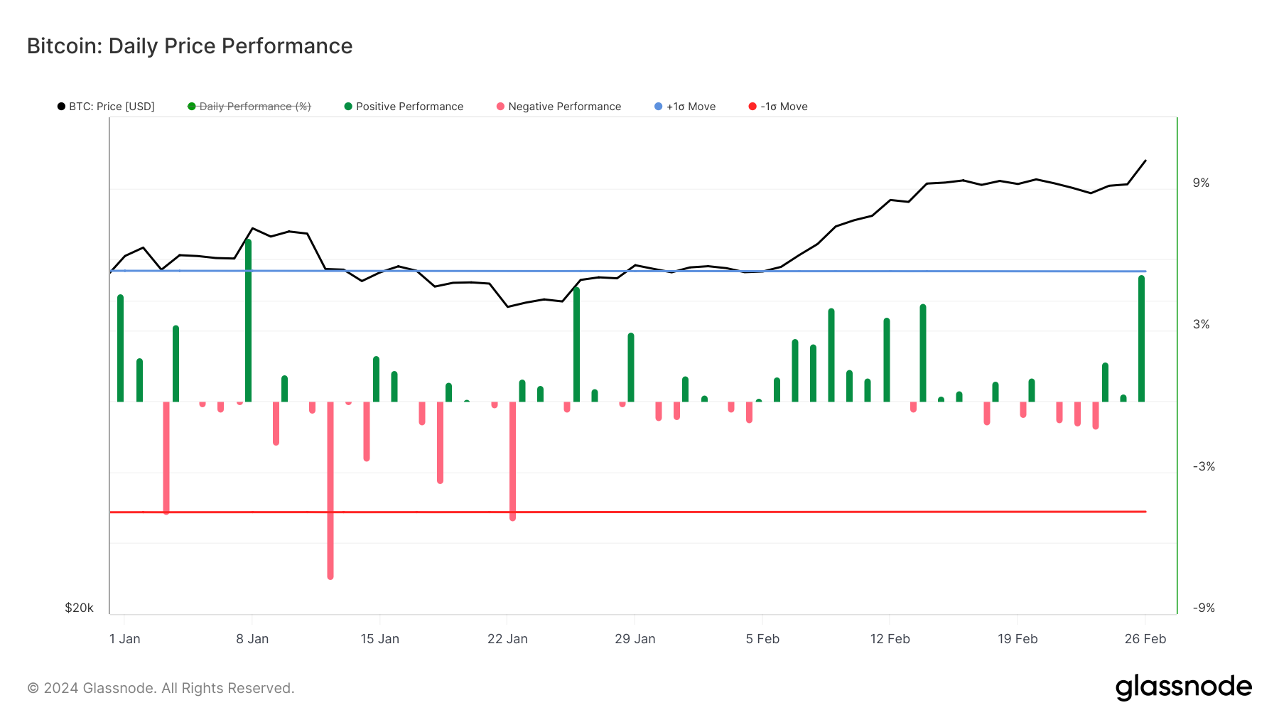 Performance quotidienne des prix : (Source : Glassnode)