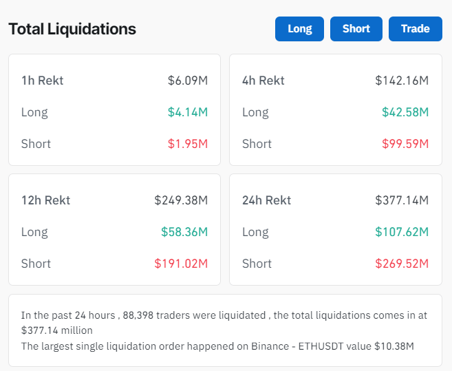 Liquidations totales : (Source : Coinglass)