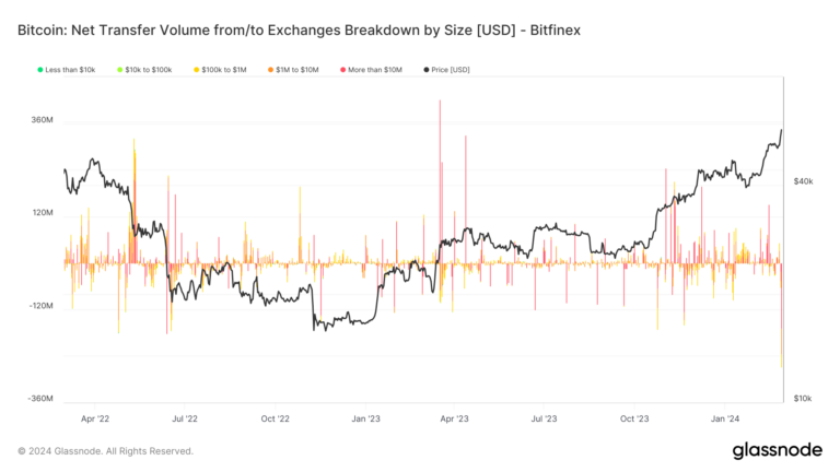 Les transactions de baleines et les enregistrements d'ETF alimentent la poussée de Bitcoin vers 60 000 $