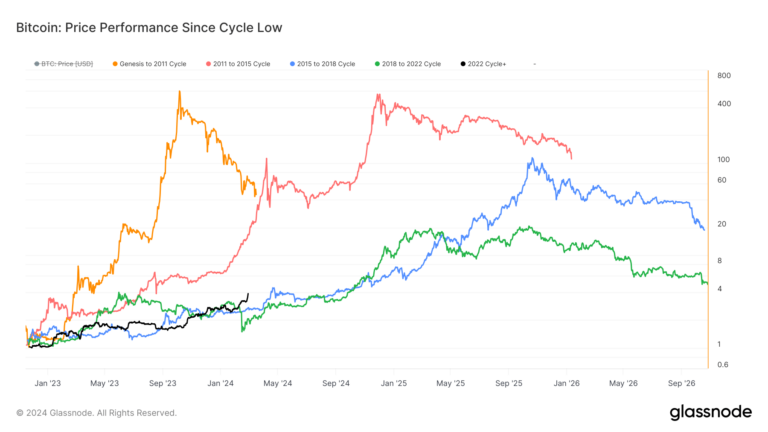 L'analyse remet en question la théorie des rendements décroissants du Bitcoin au milieu des gains récents