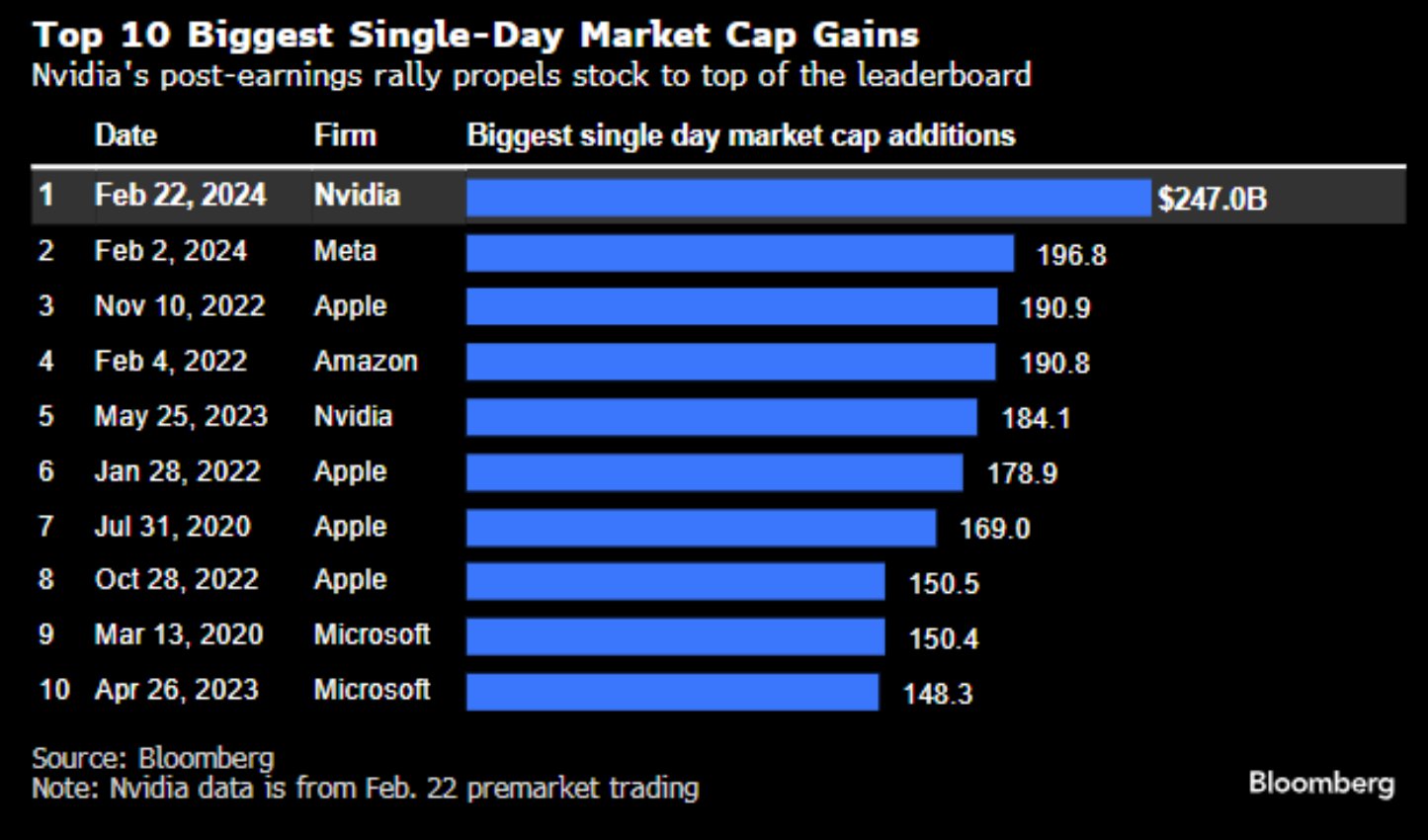 Top 10 des plus gros gains de capitalisation boursière sur une seule journée : (Source : Bloomberg)