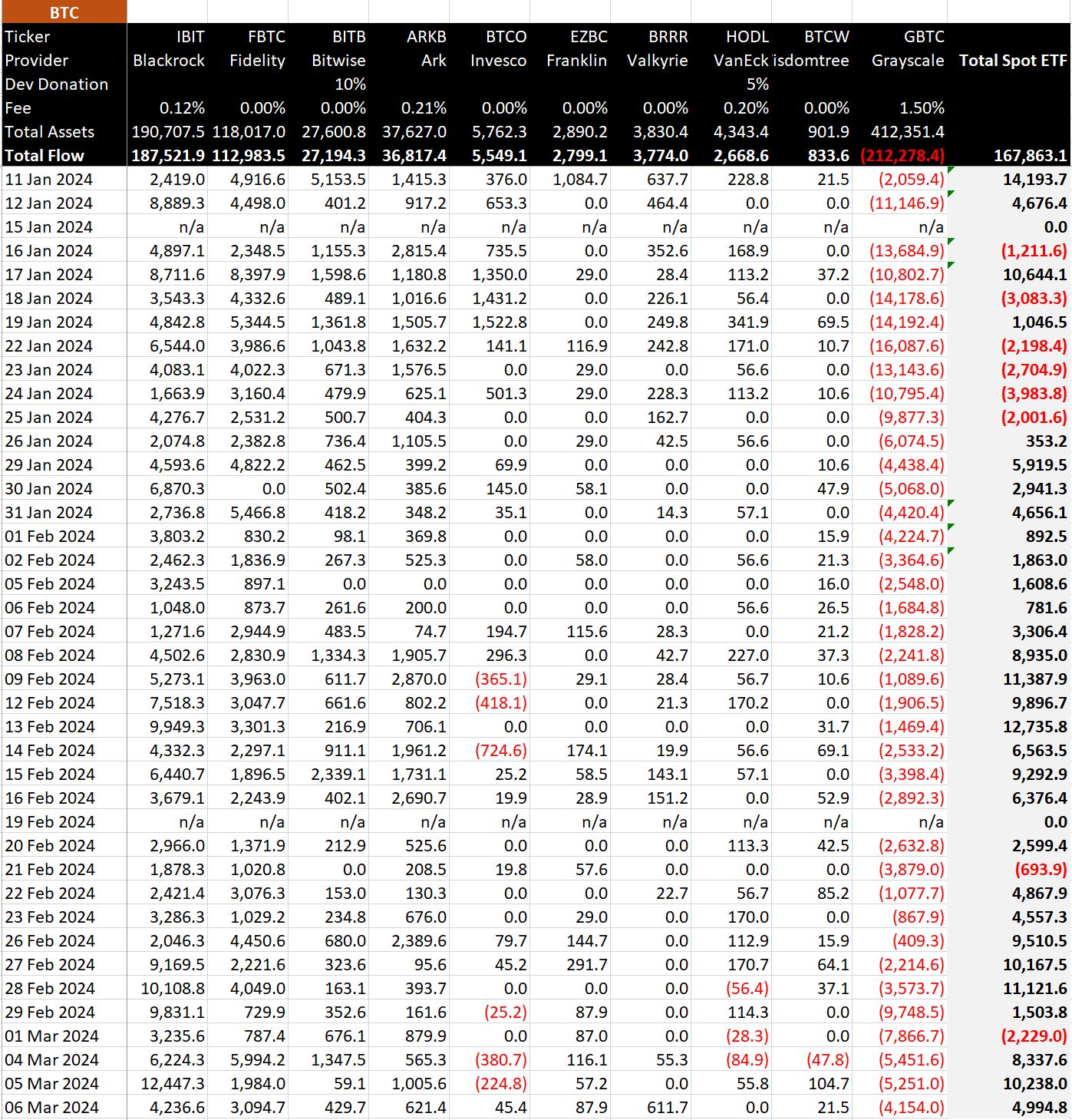 Données ETF BTC en BTC : (Source : BitMEX)