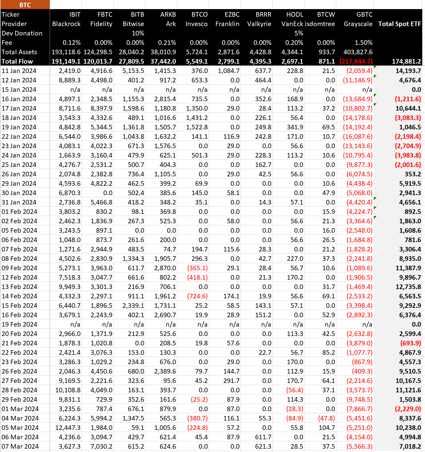 Données ETF en BTC : (Source : BitMEX)