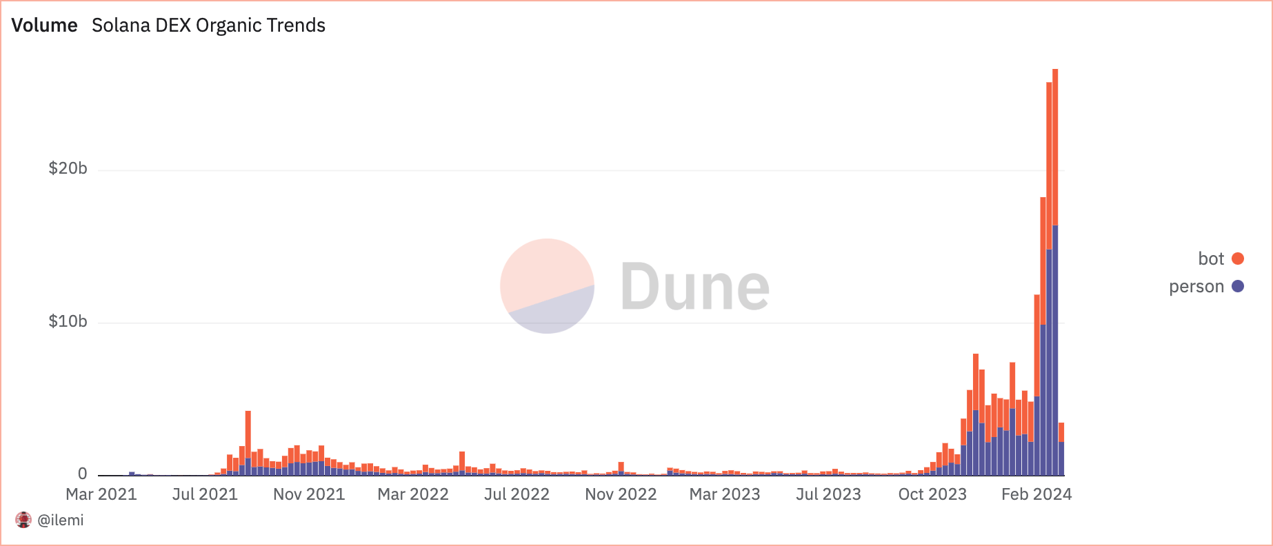 Solana Dex Volume Traders Bot organique