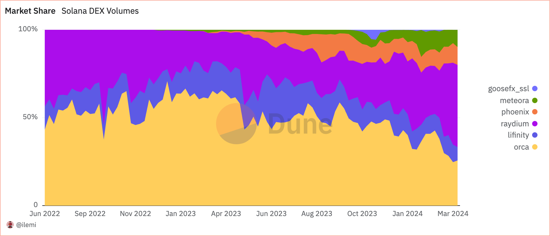 part de marché en volume de Solana Dex