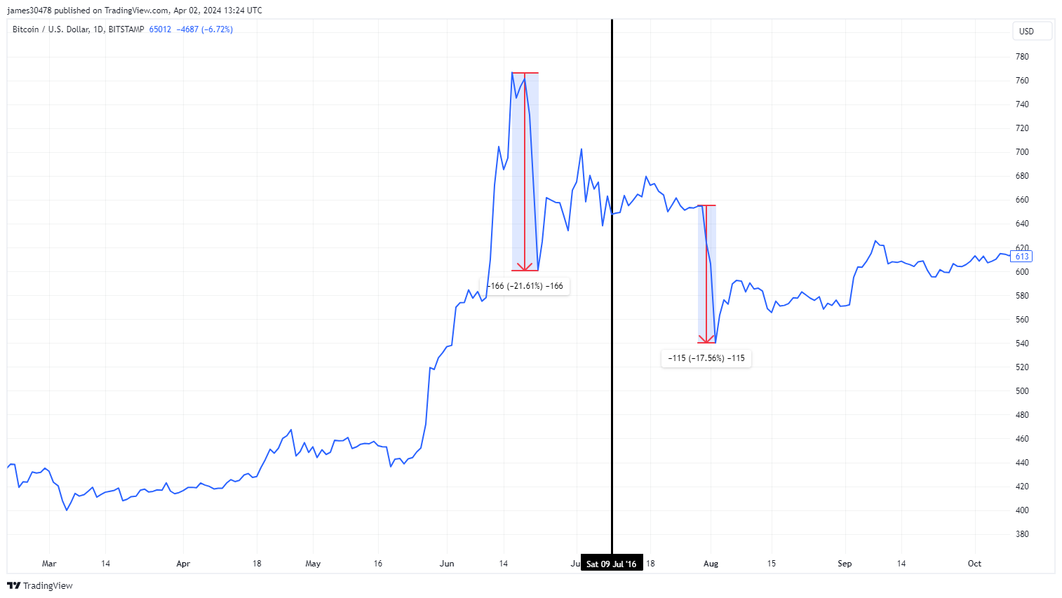 Réduction de moitié en 2016 : (Source : Trading View)