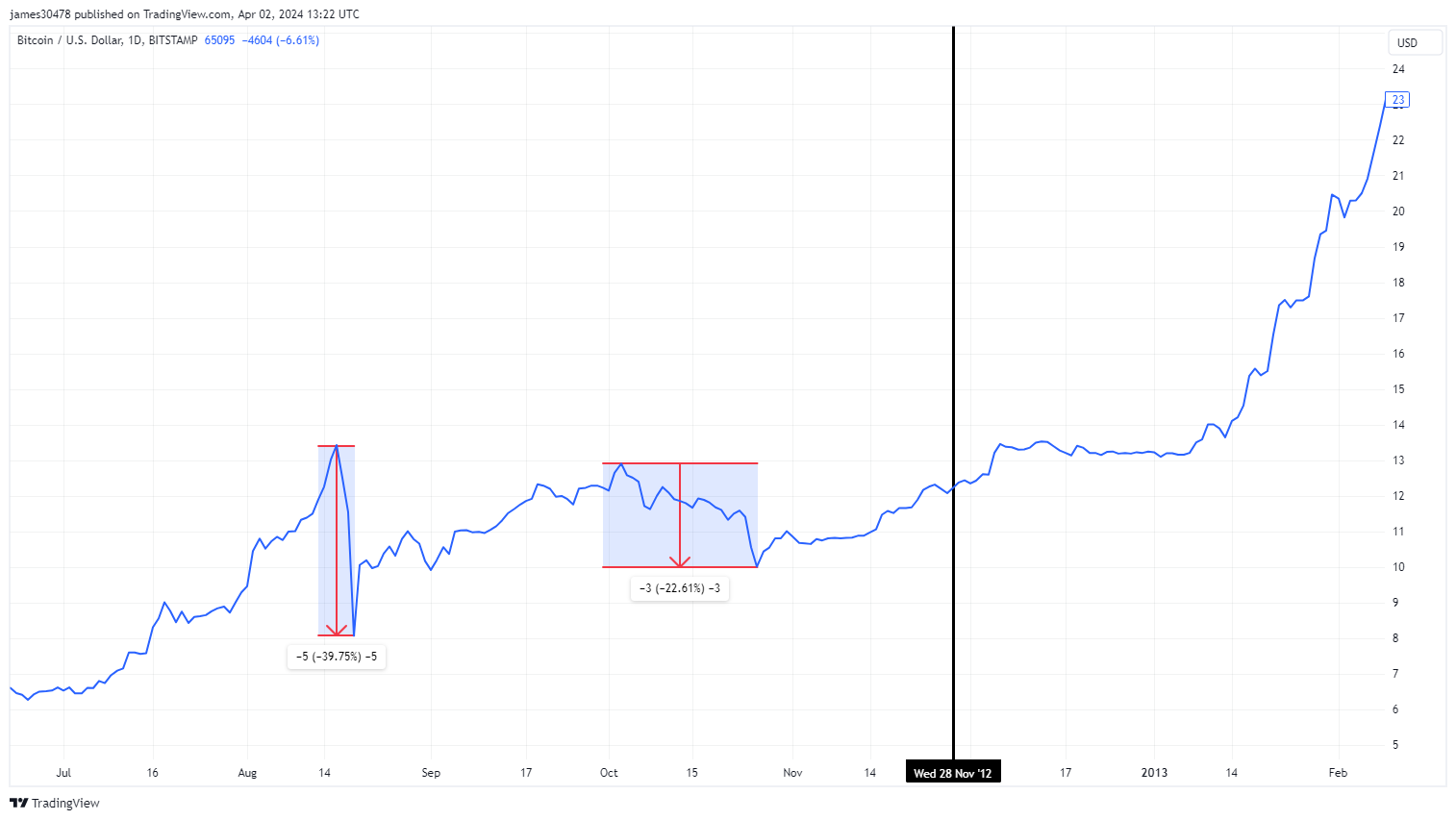 Pré-réduction de moitié 2012 : (Source : Trading View)