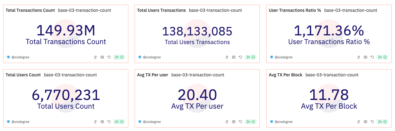 statistiques de transactions sur la base