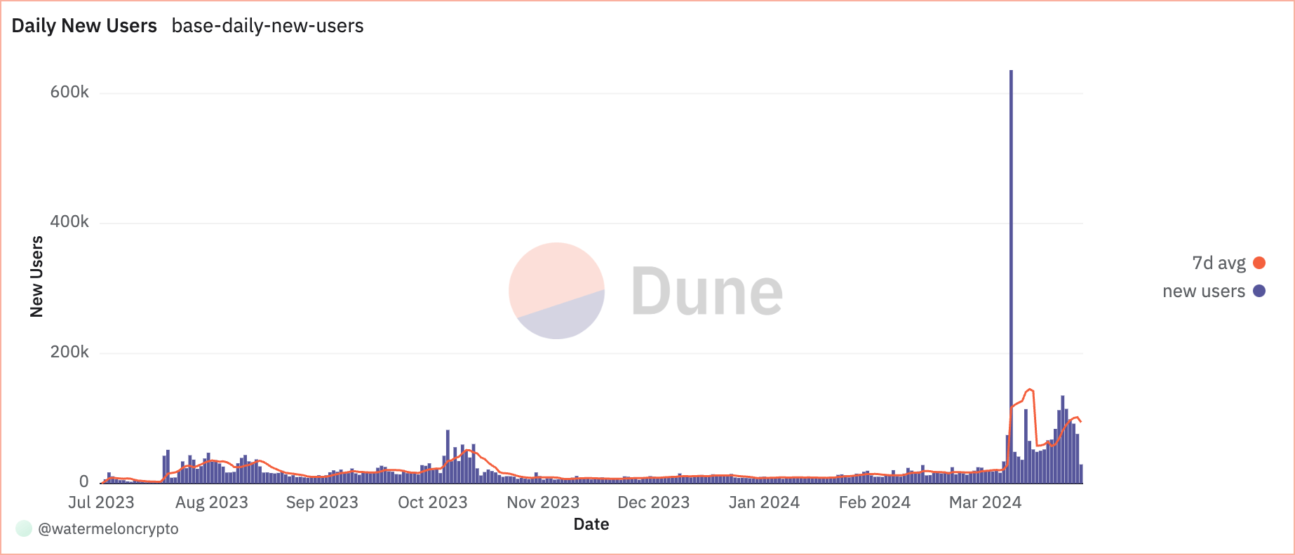 base de nouveaux utilisateurs quotidiens