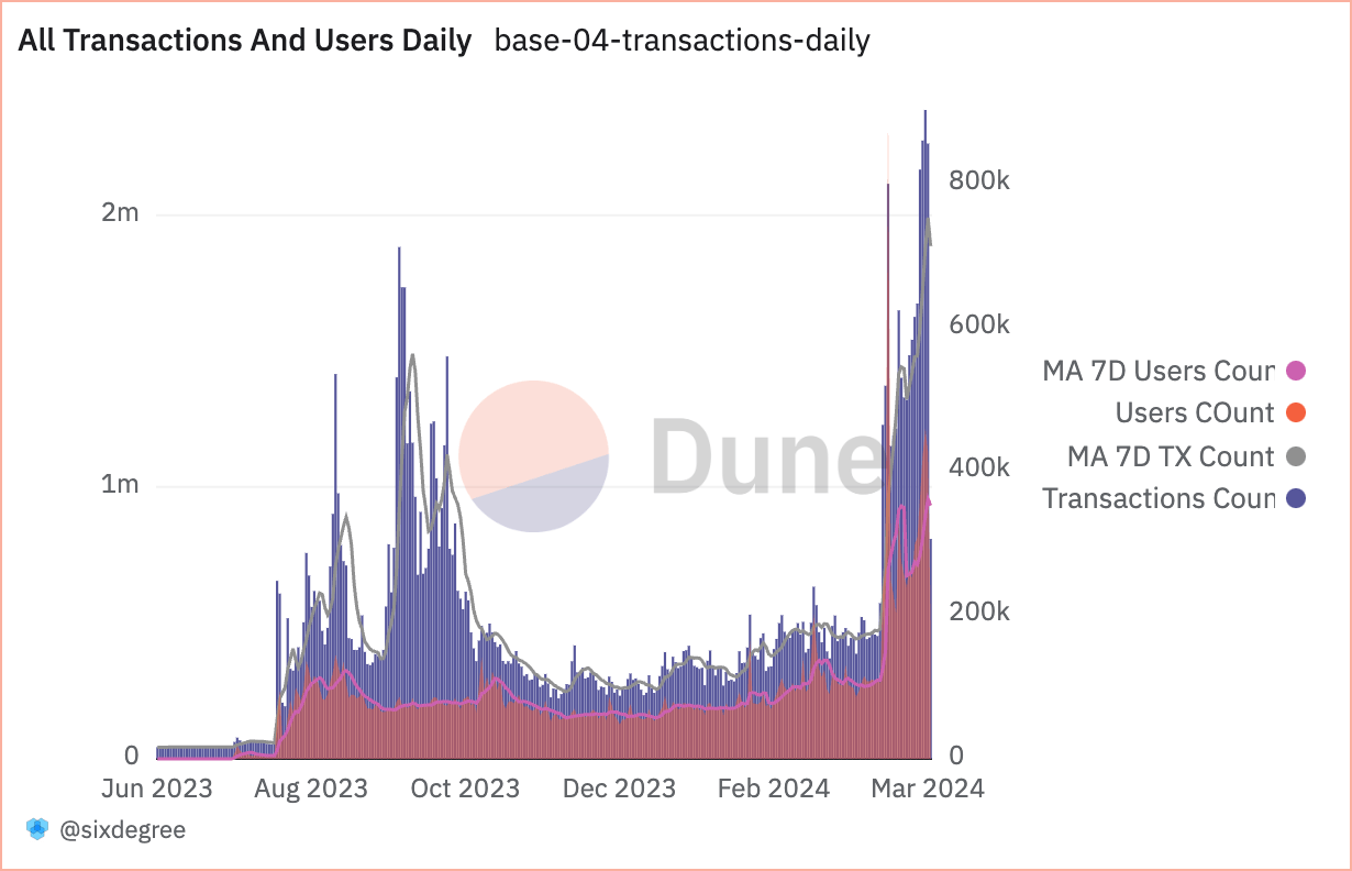 nombre d'utilisateurs et de transmissions