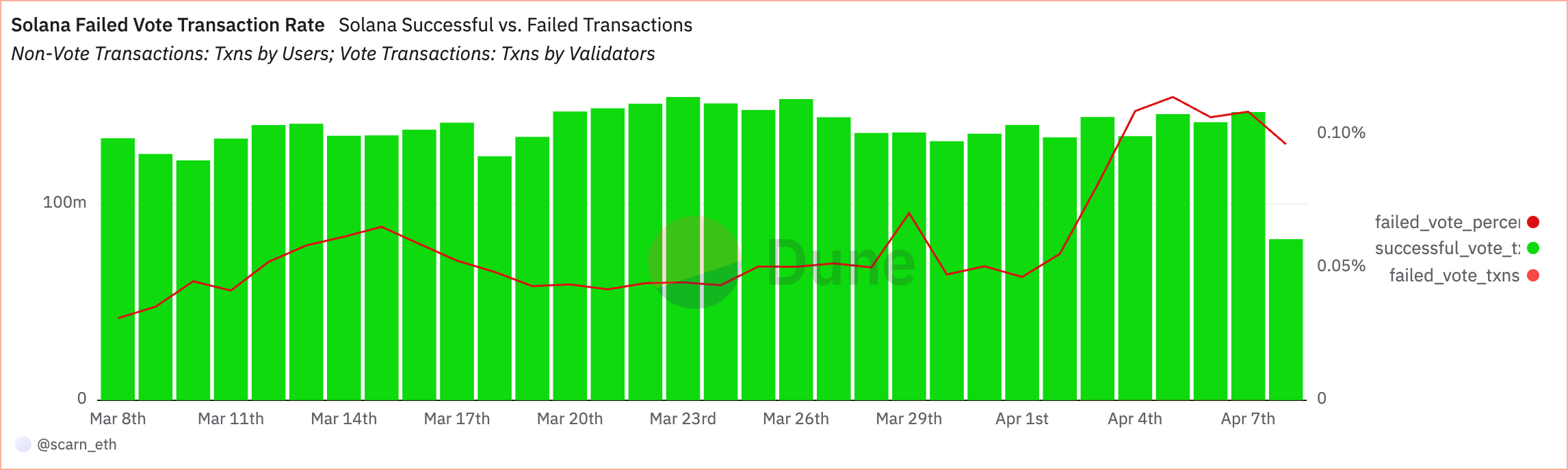 taux d'échec des transactions de vote Solana