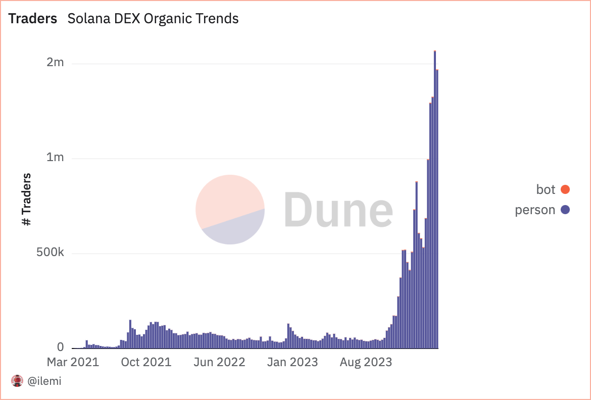 bot vs commerçant biologique numéro dex Solana