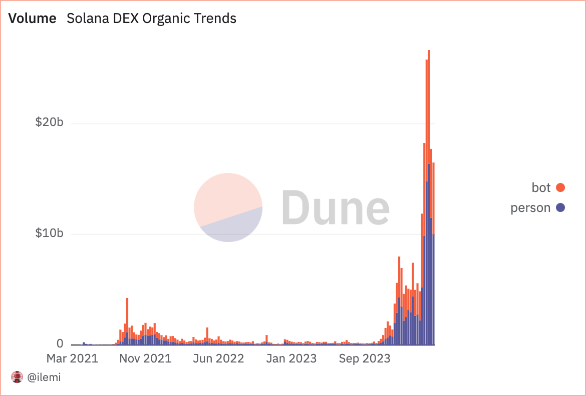 bot vs commerçants organiques solana dex volume