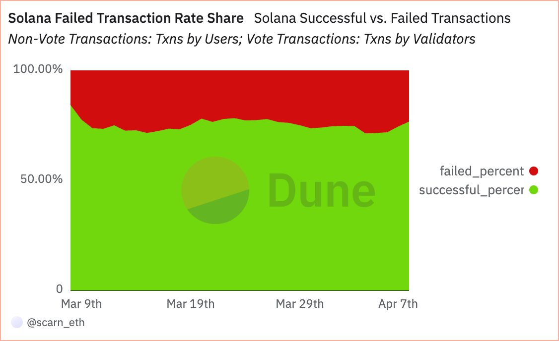 taux total de transactions ayant échoué à Solana