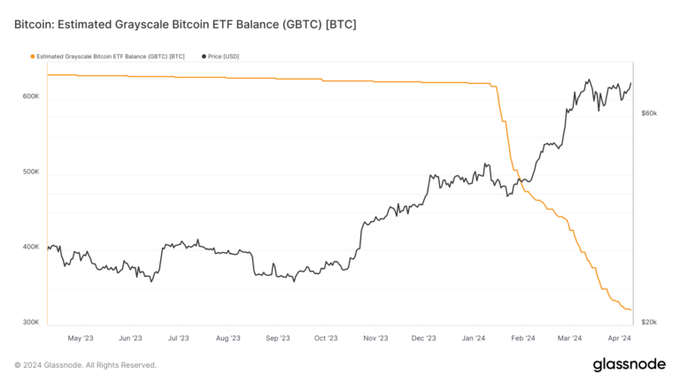 La confiance Bitcoin en niveaux de gris perd environ 300 000 BTC depuis le lancement de l’ETF