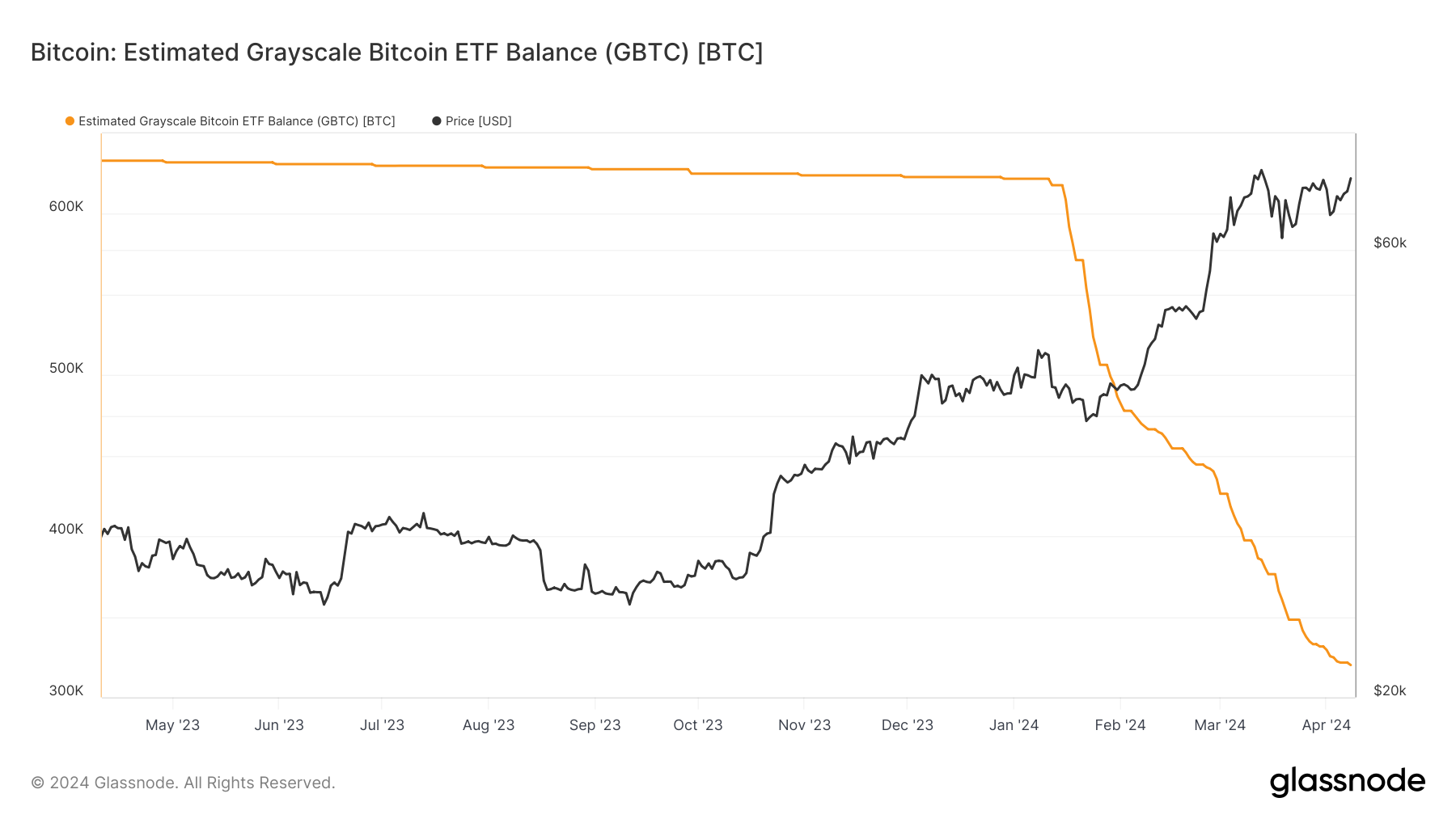 Solde de l'ETF GBTC : (Source : Glassnode)