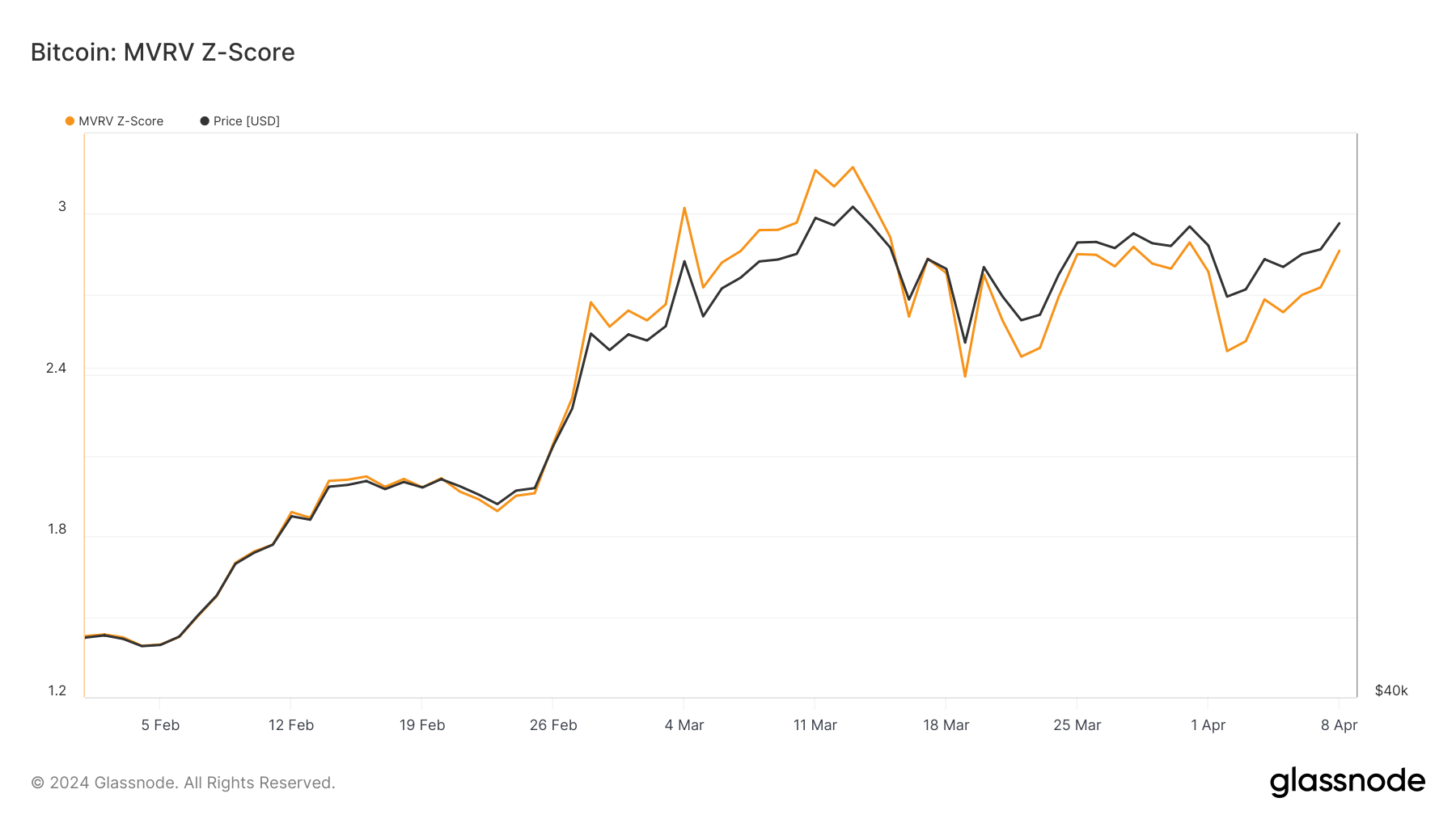 mvrv z score