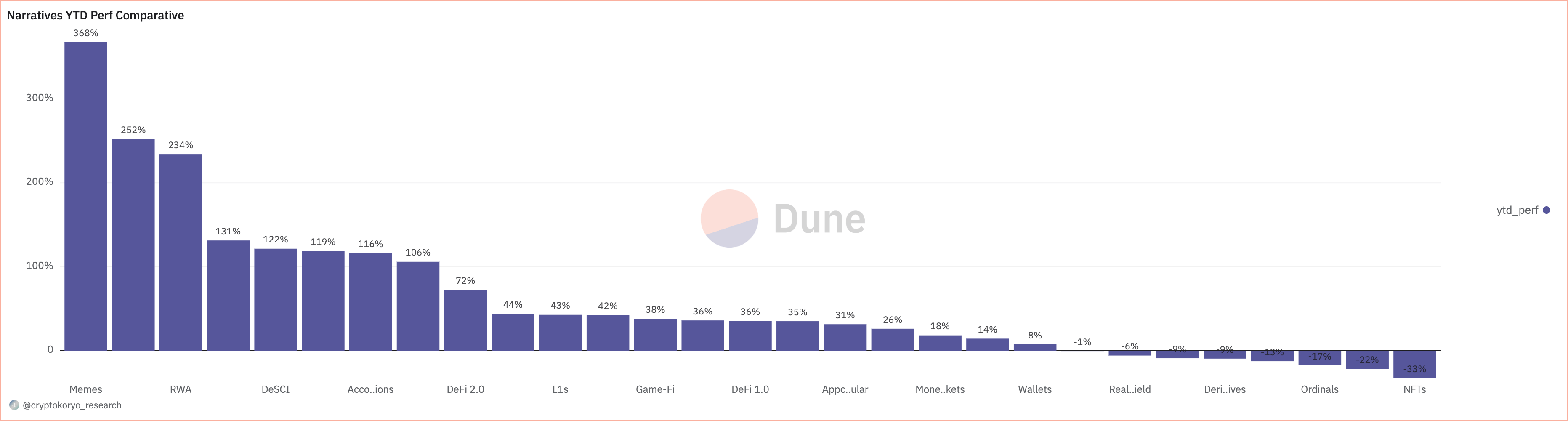 récits cryptographiques performances cumulées