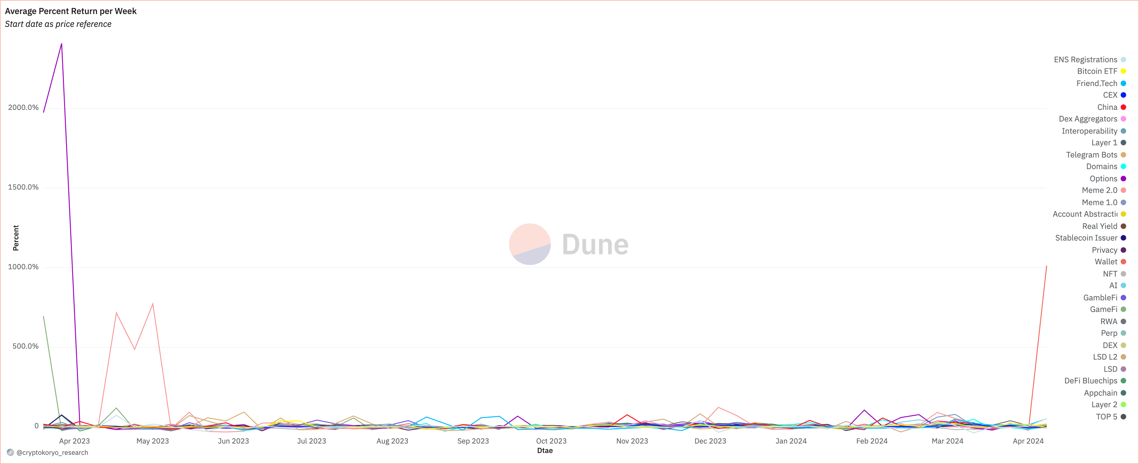 récits cryptographiques, pourcentage de rendement moyen par semaine