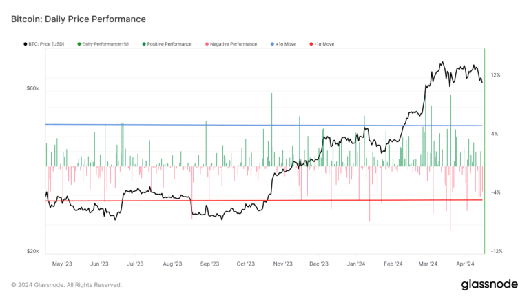 Plongeon du Bitcoin en avril : en bonne voie pour le pire mois depuis août, en baisse de 11 %