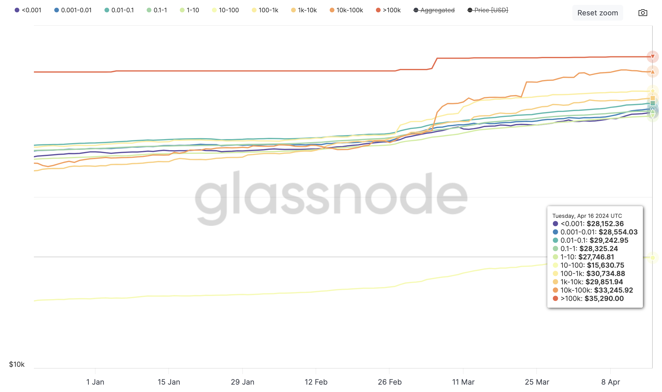 Prix ​​​​réalisé du Bitcoin par taille de portefeuille 2024 (Glassnode)