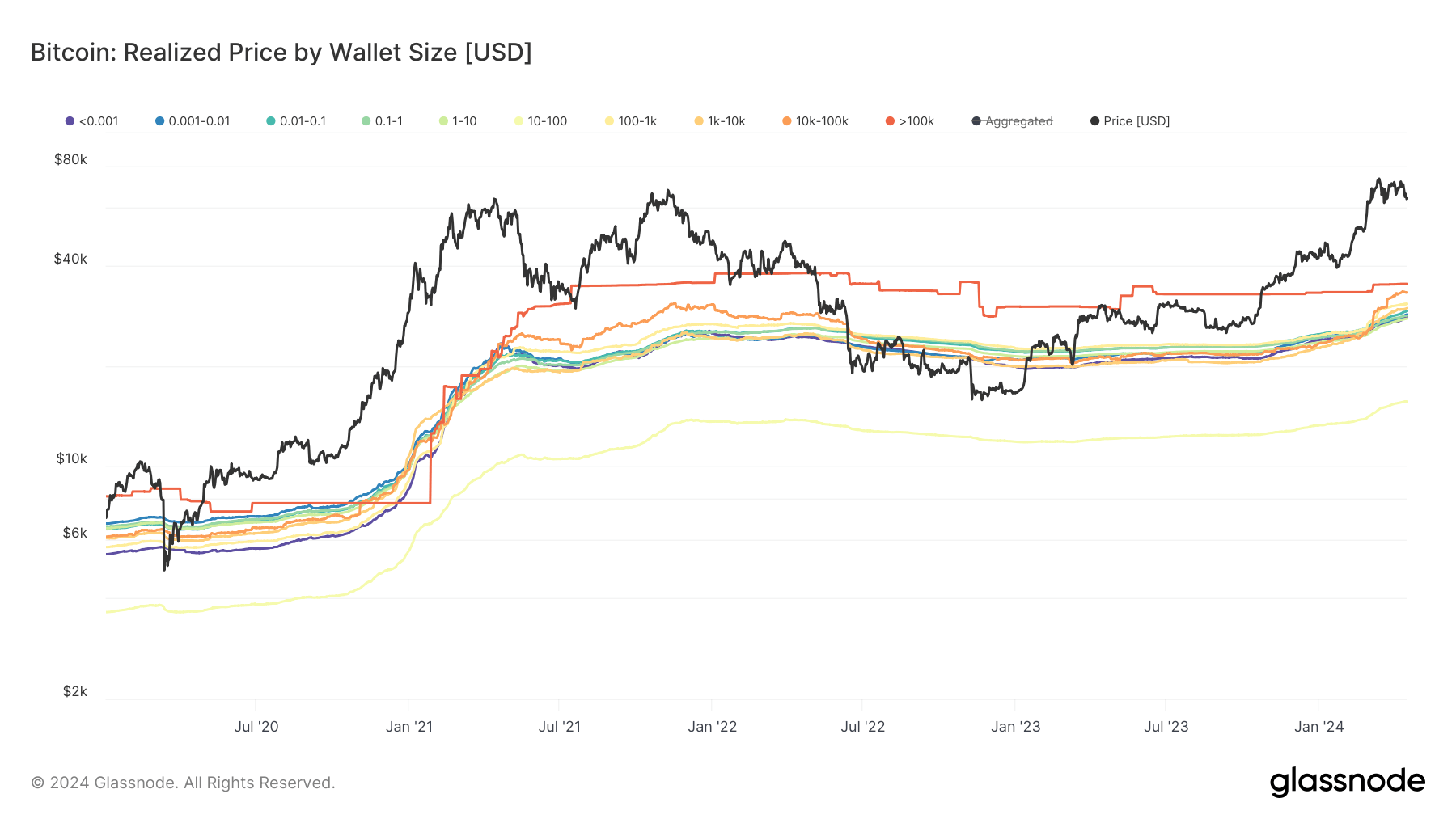 Prix ​​​​réalisé par Bitcoin par taille de portefeuille depuis 2020 (Glassnode)