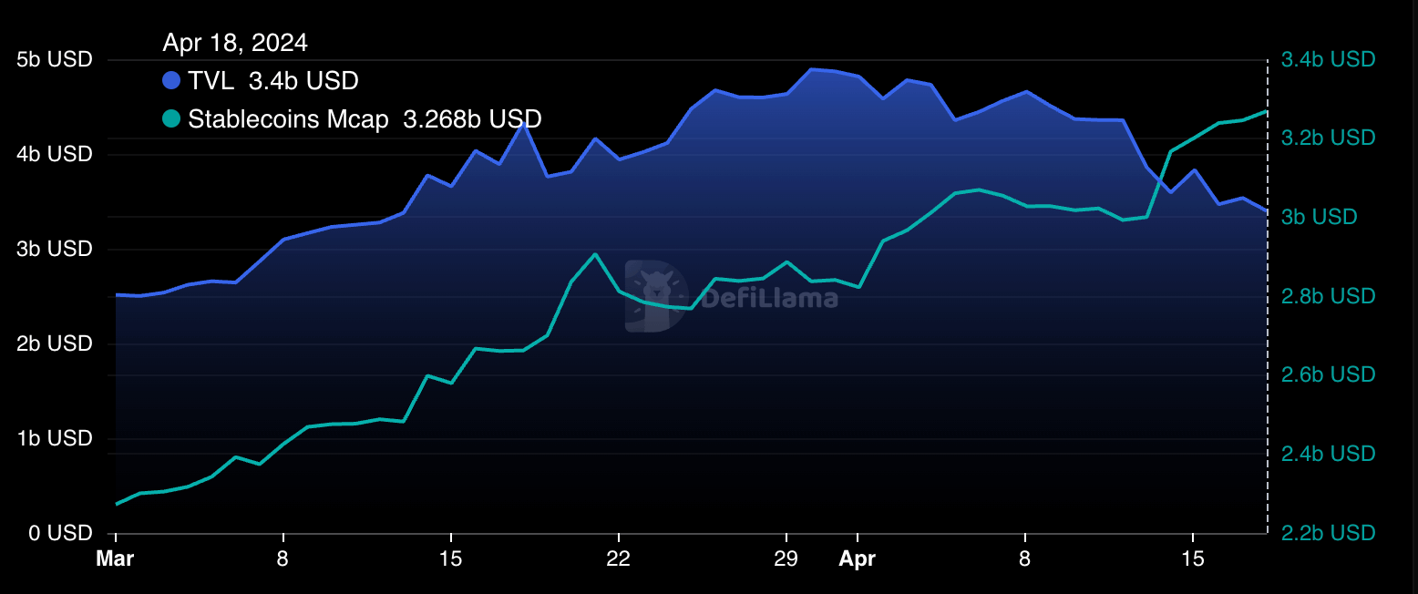 solana tvl vs stablecoin mcap